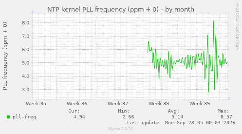 NTP kernel PLL frequency (ppm + 0)