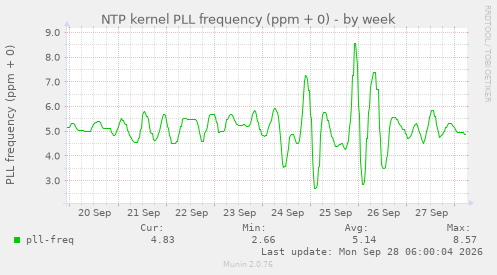 NTP kernel PLL frequency (ppm + 0)