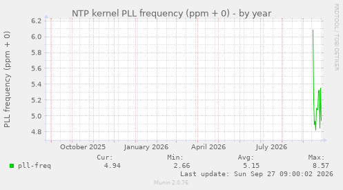 NTP kernel PLL frequency (ppm + 0)