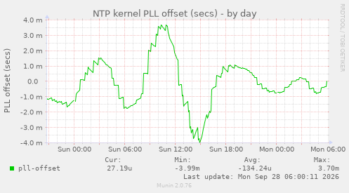 NTP kernel PLL offset (secs)