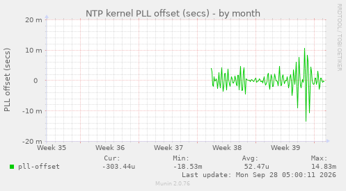 NTP kernel PLL offset (secs)
