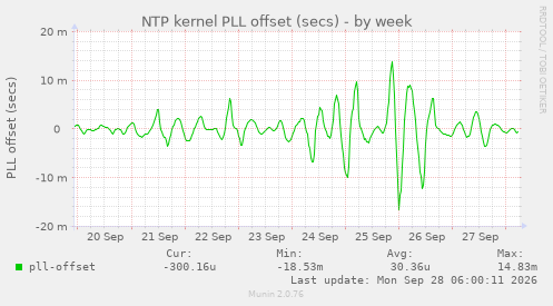 NTP kernel PLL offset (secs)