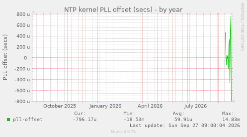 NTP kernel PLL offset (secs)