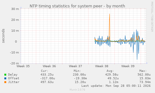 NTP timing statistics for system peer