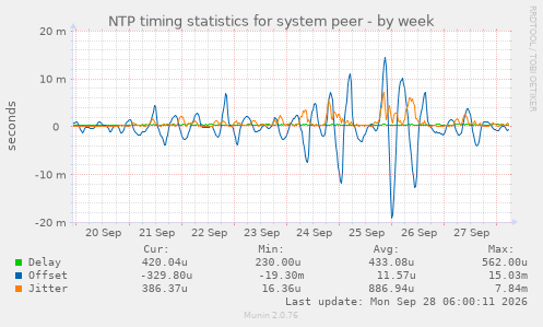 NTP timing statistics for system peer