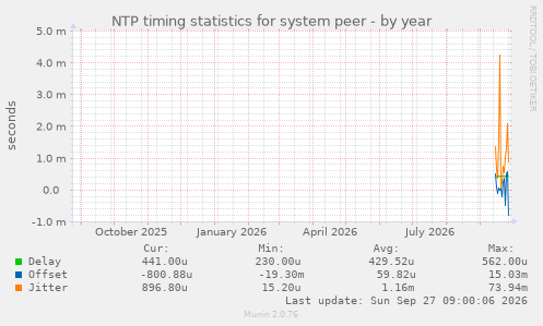 NTP timing statistics for system peer