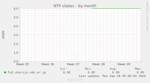 NTP states