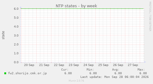 NTP states