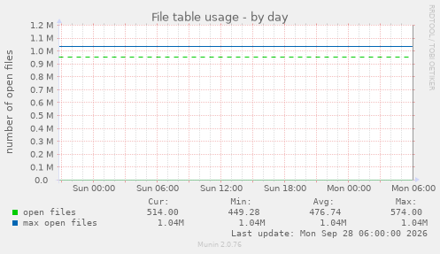 File table usage