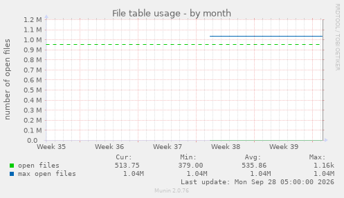 File table usage