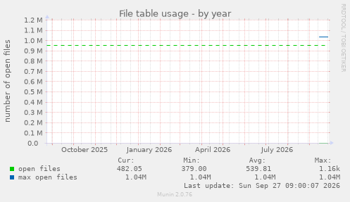 File table usage