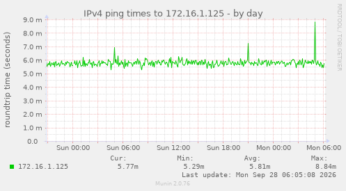 IPv4 ping times to 172.16.1.125