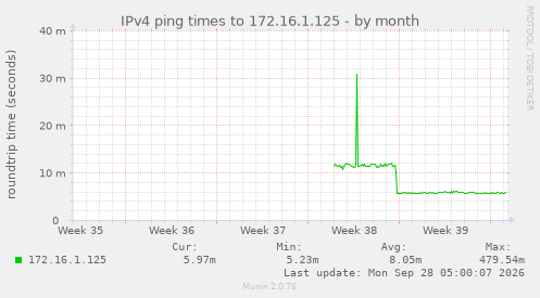 IPv4 ping times to 172.16.1.125