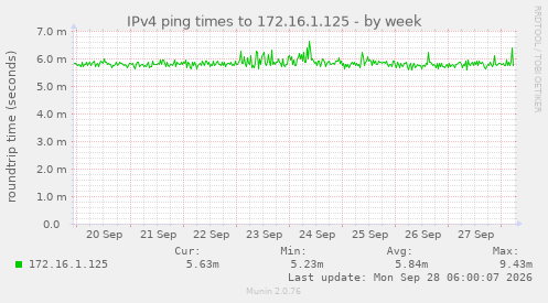 IPv4 ping times to 172.16.1.125