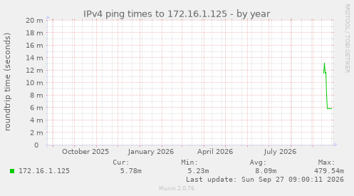 IPv4 ping times to 172.16.1.125