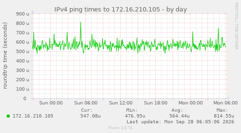 IPv4 ping times to 172.16.210.105