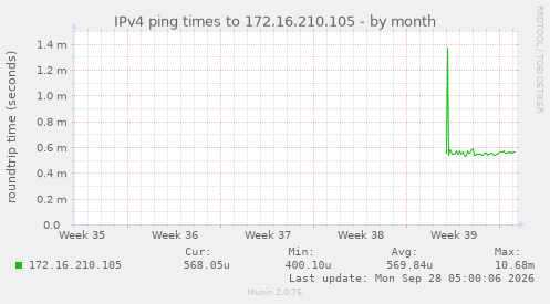 IPv4 ping times to 172.16.210.105