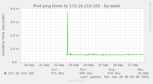 IPv4 ping times to 172.16.210.105