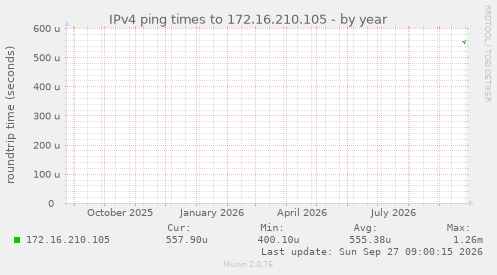 IPv4 ping times to 172.16.210.105