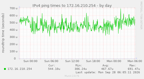 IPv4 ping times to 172.16.210.254