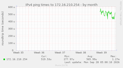 IPv4 ping times to 172.16.210.254