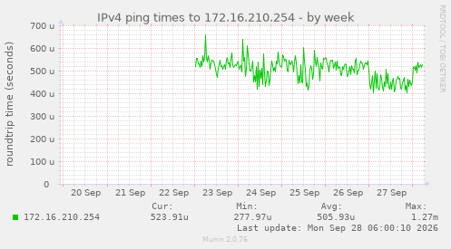 IPv4 ping times to 172.16.210.254