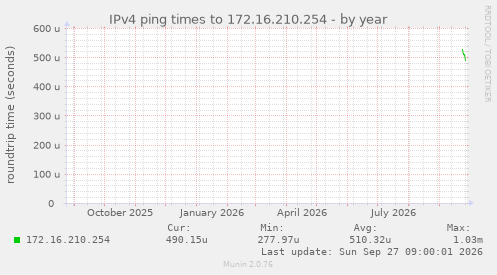 IPv4 ping times to 172.16.210.254