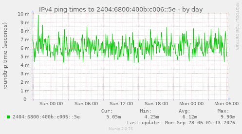 IPv4 ping times to 2404:6800:400b:c006::5e