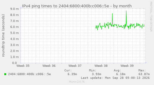 IPv4 ping times to 2404:6800:400b:c006::5e