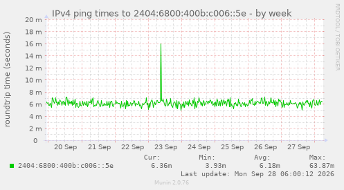 IPv4 ping times to 2404:6800:400b:c006::5e