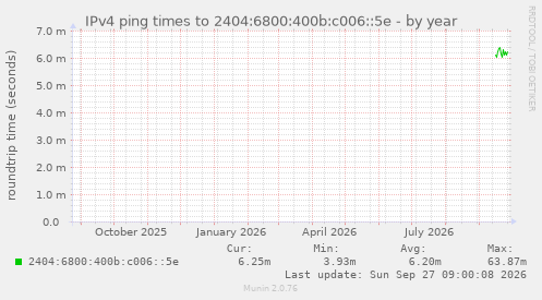 IPv4 ping times to 2404:6800:400b:c006::5e