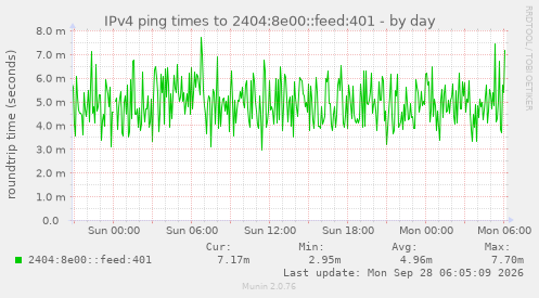 IPv4 ping times to 2404:8e00::feed:401