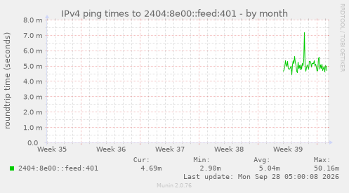 IPv4 ping times to 2404:8e00::feed:401