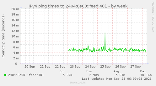 IPv4 ping times to 2404:8e00::feed:401