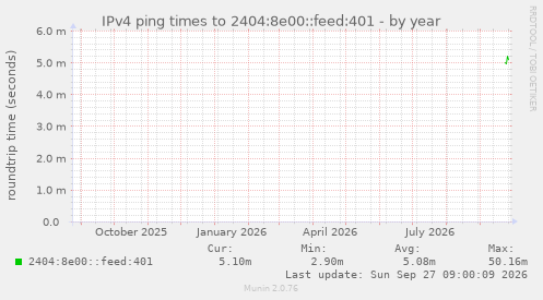 IPv4 ping times to 2404:8e00::feed:401