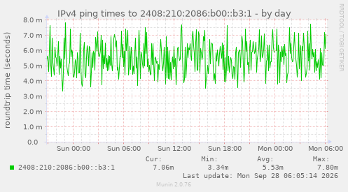 IPv4 ping times to 2408:210:2086:b00::b3:1