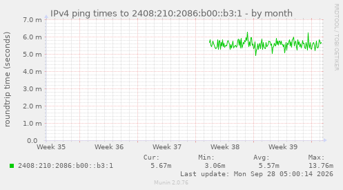 IPv4 ping times to 2408:210:2086:b00::b3:1