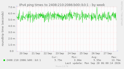 IPv4 ping times to 2408:210:2086:b00::b3:1