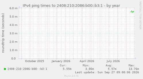 IPv4 ping times to 2408:210:2086:b00::b3:1
