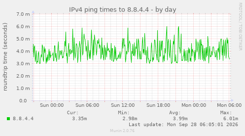 IPv4 ping times to 8.8.4.4