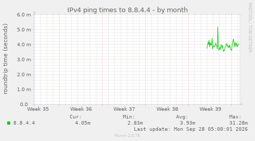 IPv4 ping times to 8.8.4.4