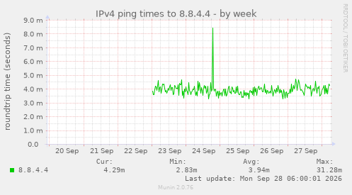 IPv4 ping times to 8.8.4.4