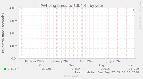 IPv4 ping times to 8.8.4.4