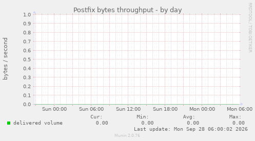 Postfix bytes throughput