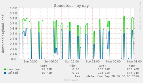 Speedtest