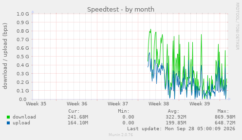 Speedtest
