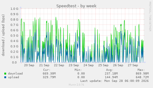 Speedtest