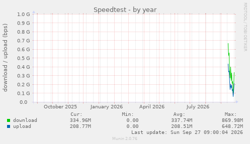 Speedtest