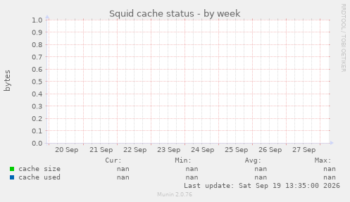 Squid cache status