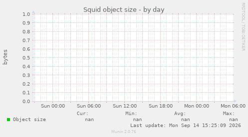 Squid object size